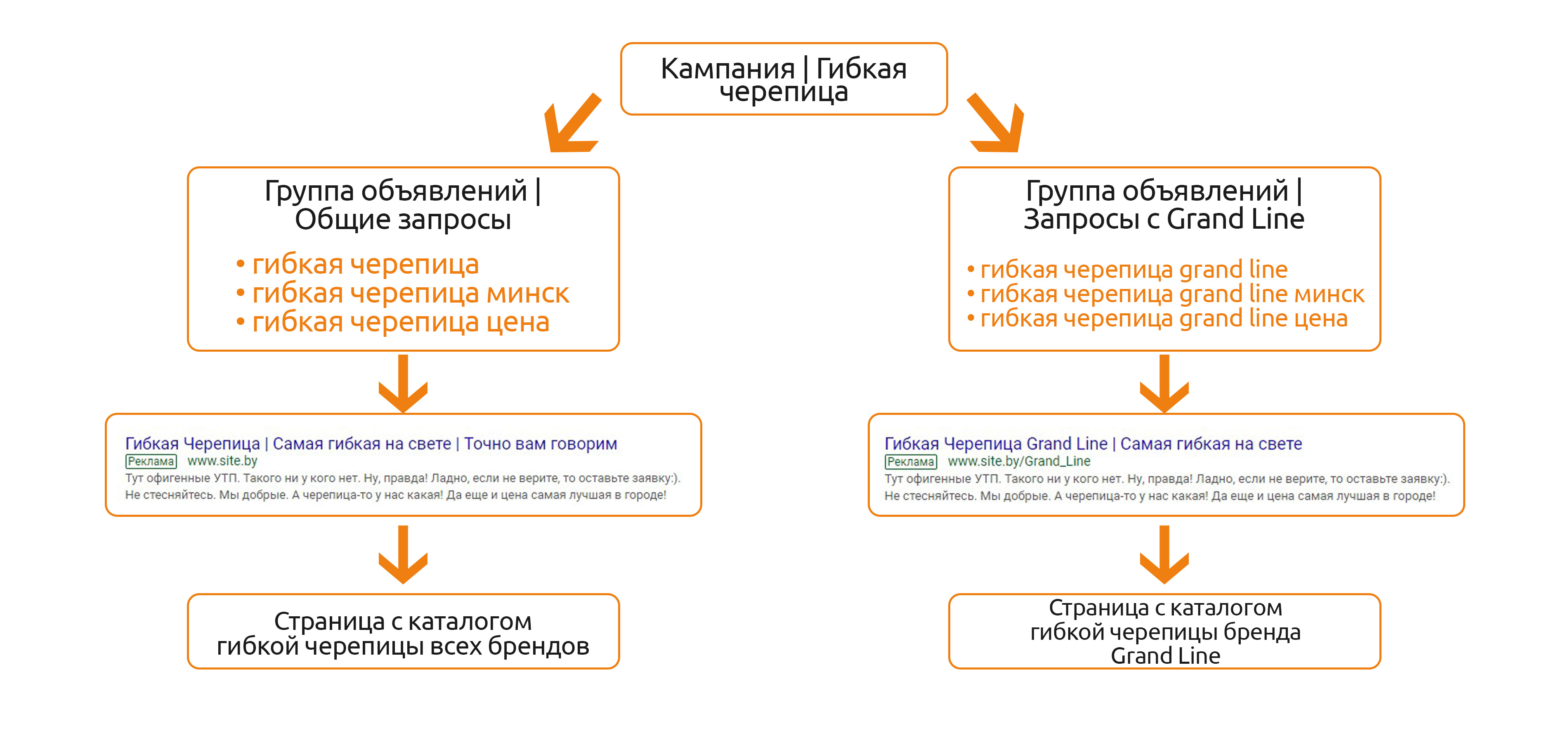 Как делать кросс-минусовку в Google Ads и Яндекс.Директ - SILVERWEB