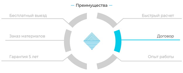 Блок «Преимущества компании»