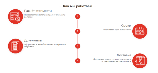 Этапы работы