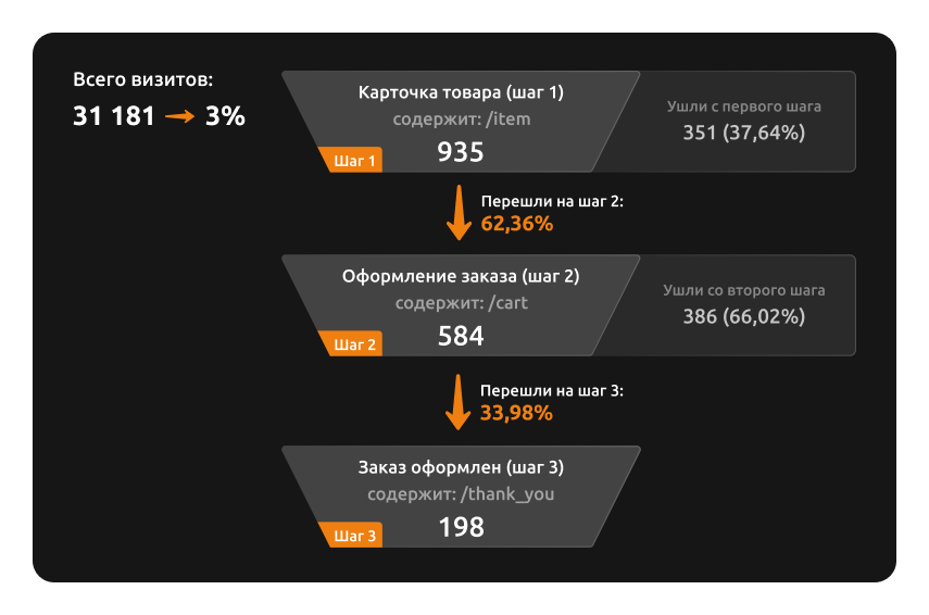 Установка целей