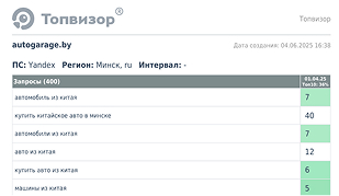 Позиции запросов